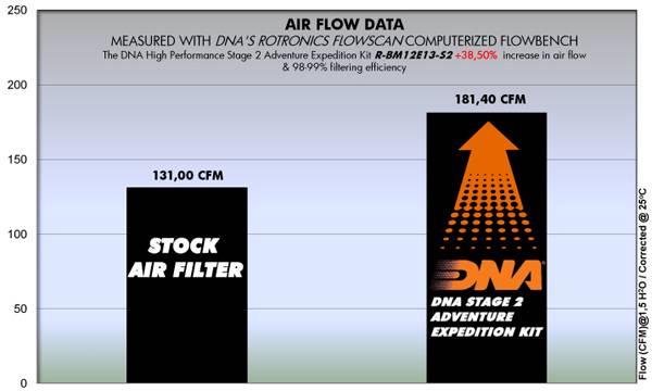 DNA Luftfilter BMW R 1200GS K50 (13-18) Adventure Expedition Kit Stage 2